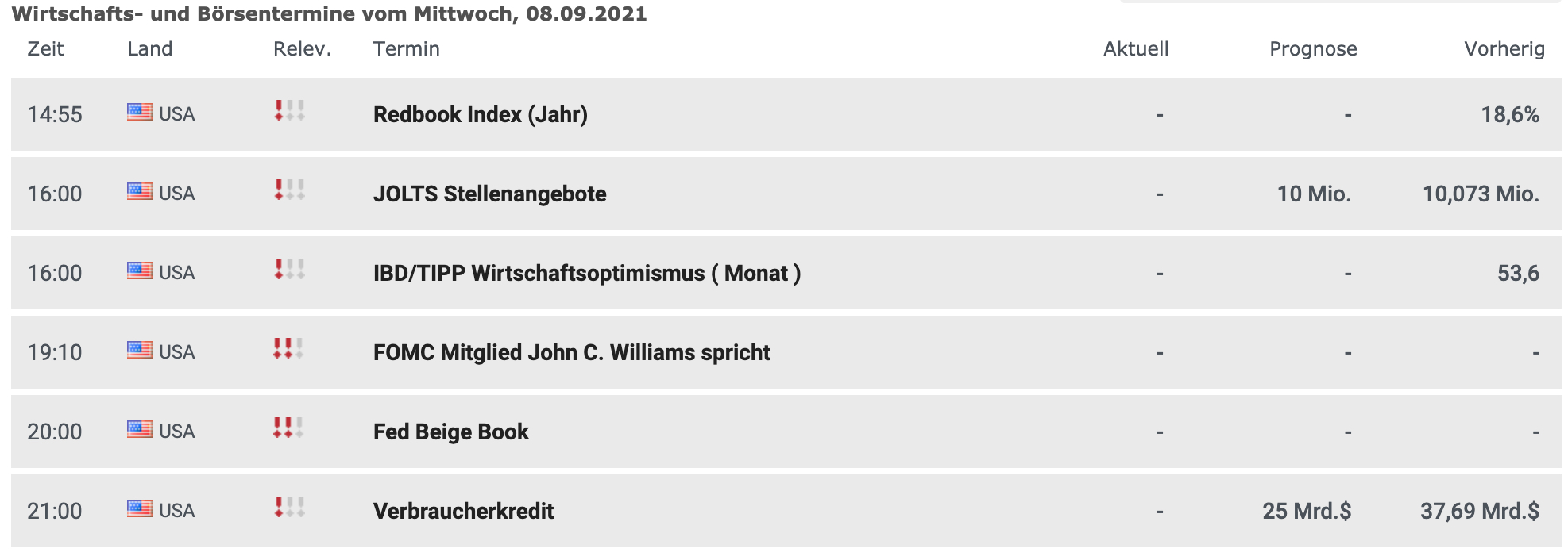 Wirtschaftsdaten am 08.09.2021