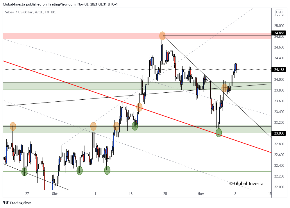 Chartanalyse_Silber_XAGUSD_H4-Chart