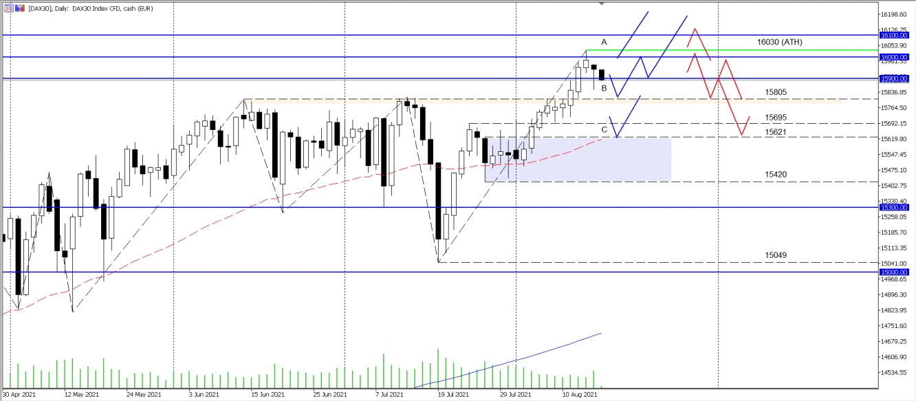 DAX Wochenanalyse KW33 2021