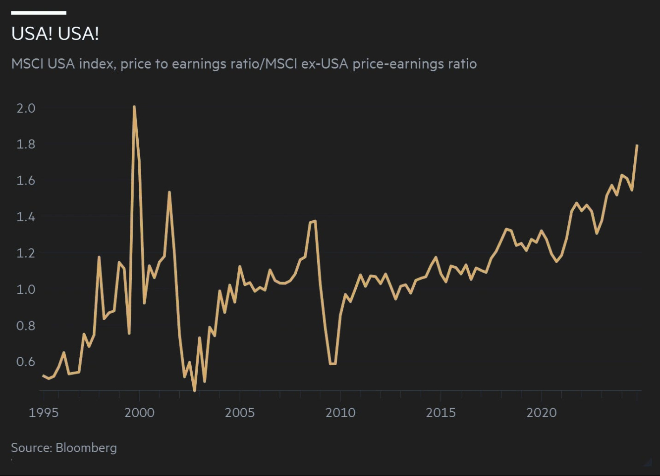 Amerikanische Prämie gegenüber internationalen Aktien