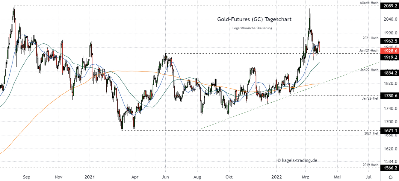 Gold Prognose im Tageschart