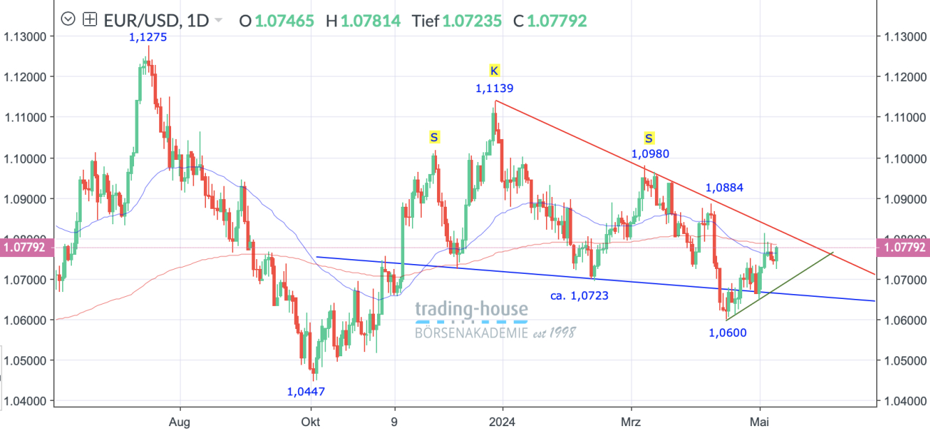 EUR/USD_Tageschart