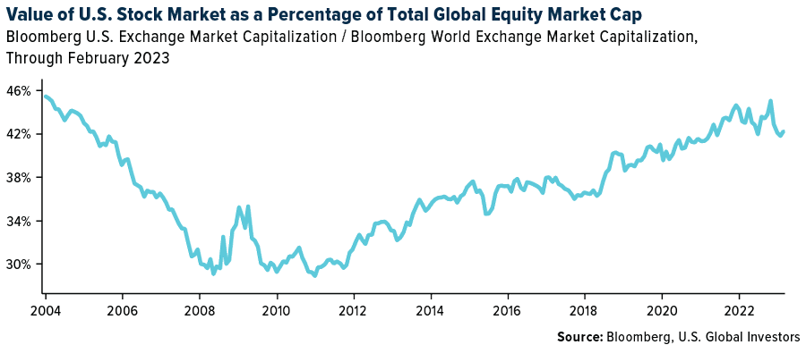 Wert des US-Aktienmarktes als Prozentsatz der globalen Aktienmarktkapitalisierung