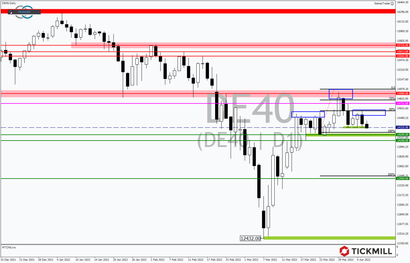 Tickmill-Analyse: DAX im Tageschart 