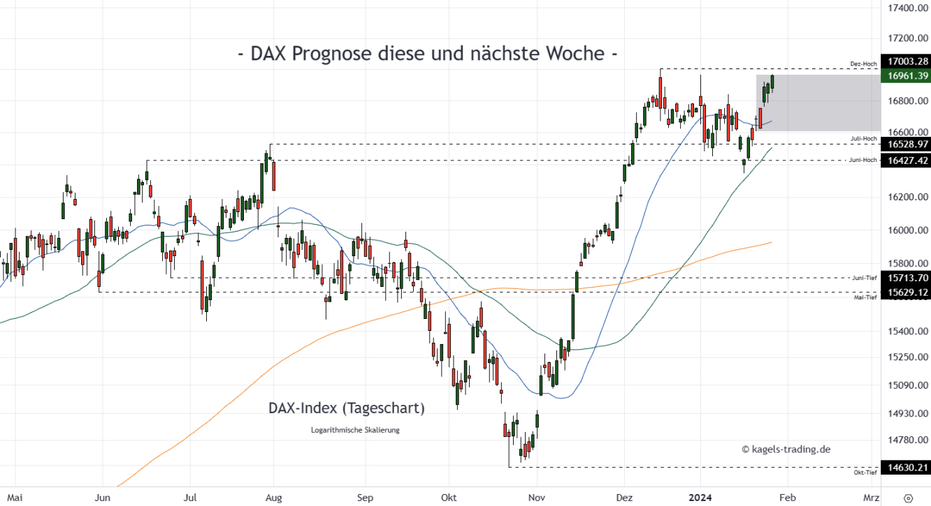 DAX Prognose Tageschart