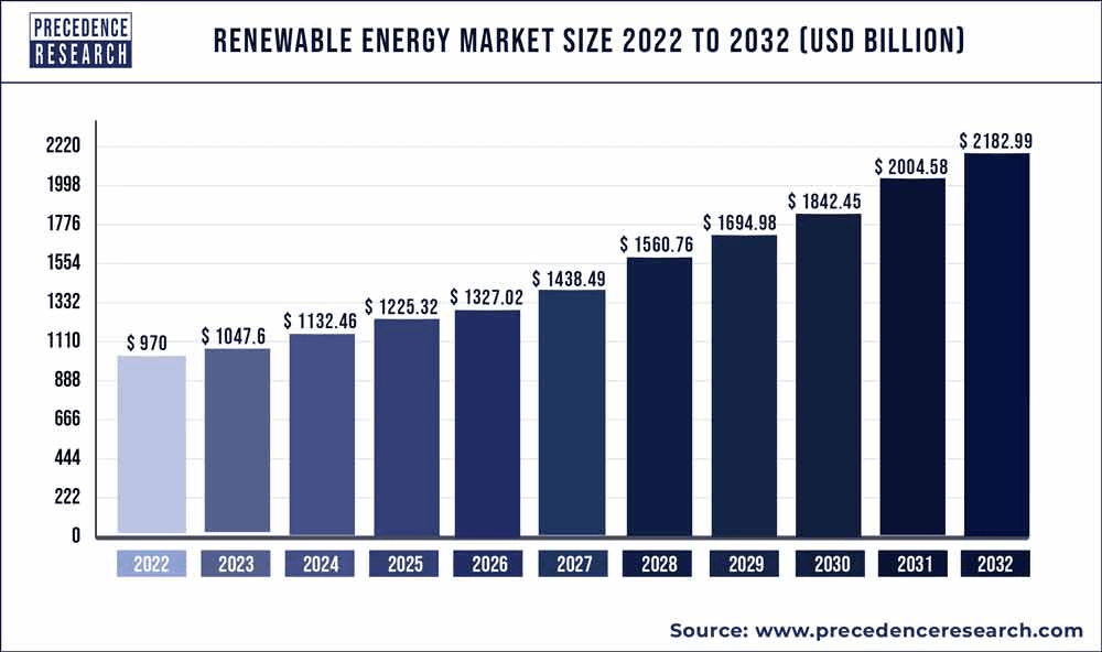 Größe des Marktes für erneuerbare Energien 2022–2032