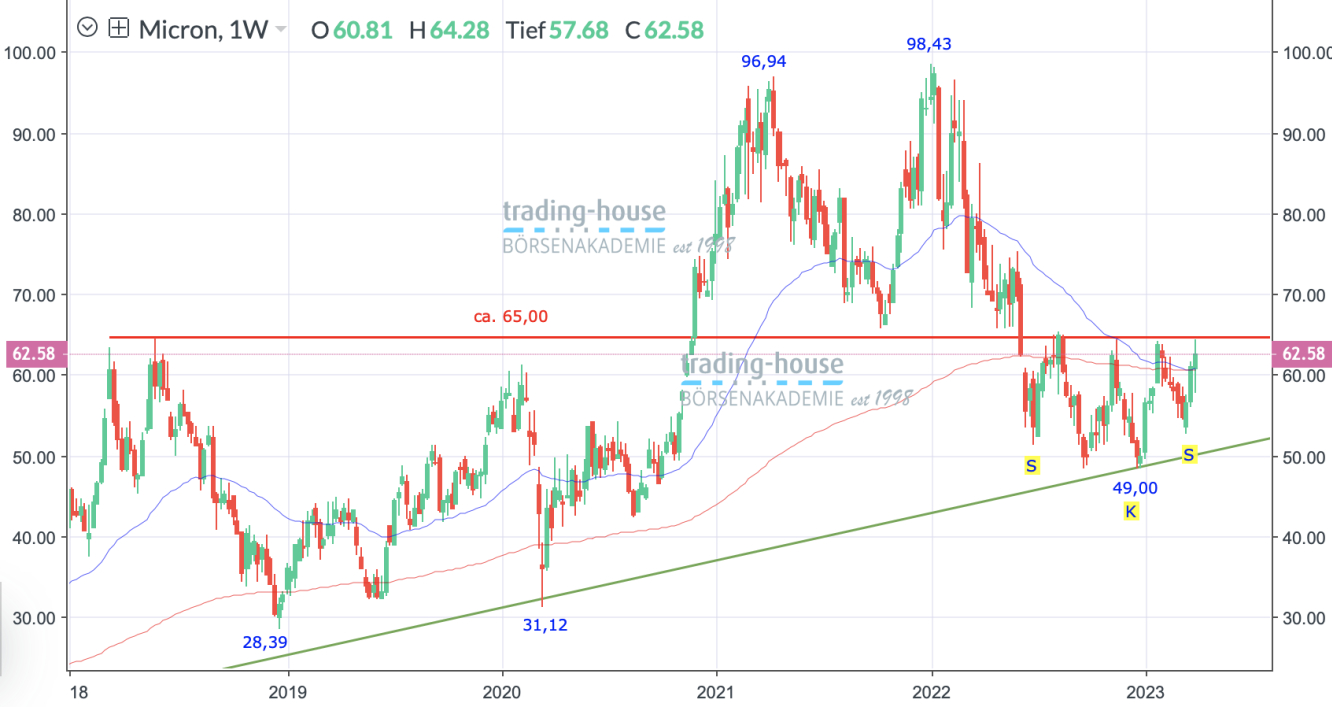 Micron_Wochenchart