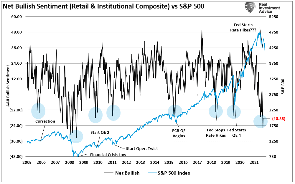 AAII Net Bullish Sentiment (optimistische minus pessimistische Anleger) 