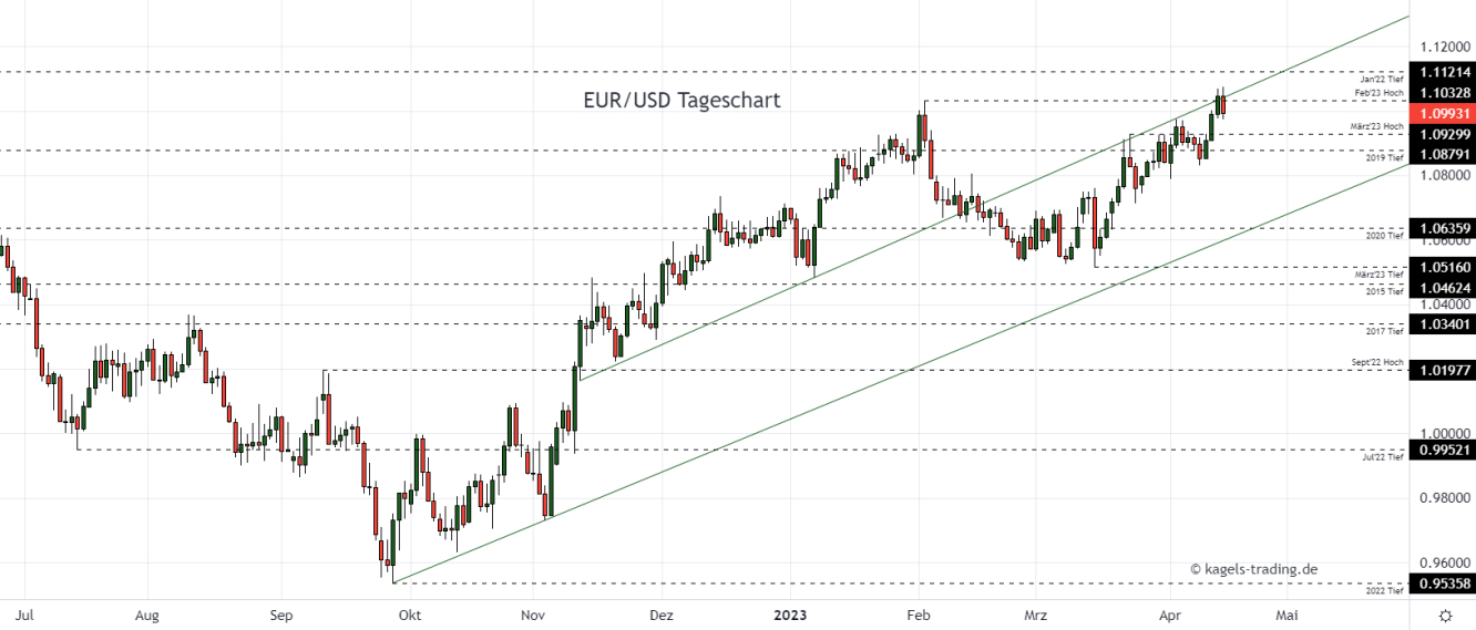 Euro Dollar Chartanalyse im Tageschart