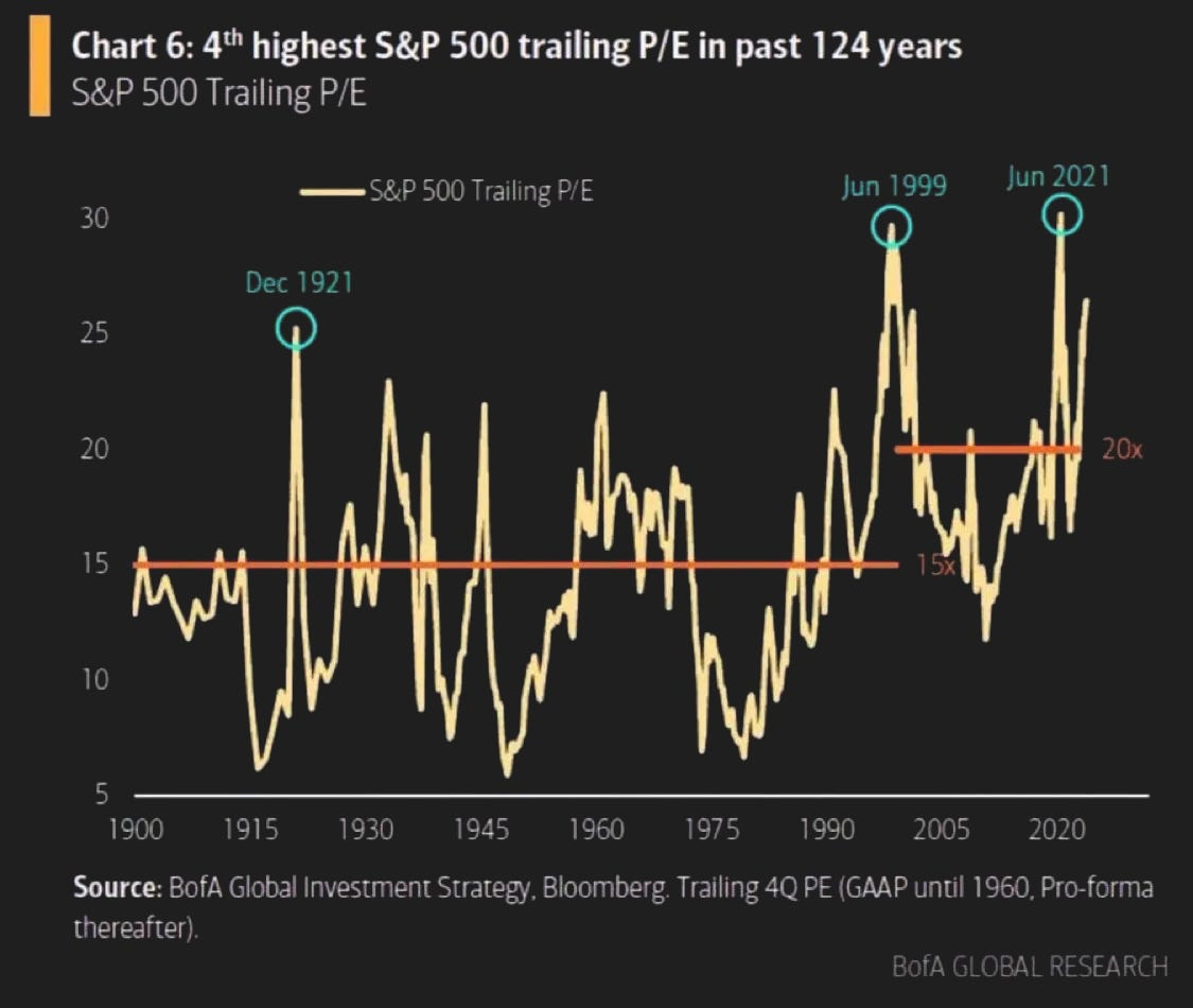 P/E Ratio in den letzten 124 Jahren