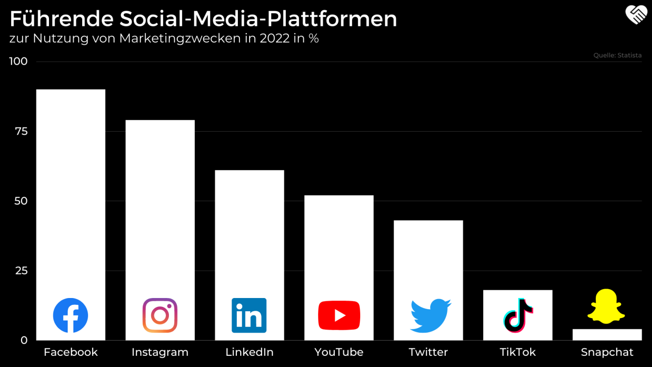 Führende Social-Media-Plattformen