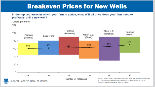 Breakeven-Preise für  neue Bohrungen