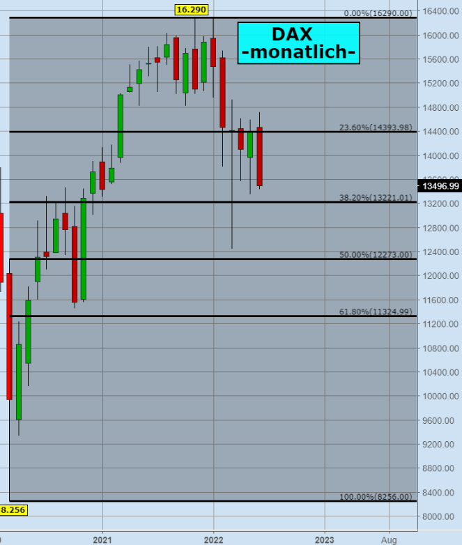 Chart-Quelle: Investing.com / DAX-Chart per 13.06.2022 / 14:22