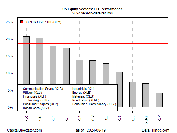 ETF Performance der US-Aktiensektoren