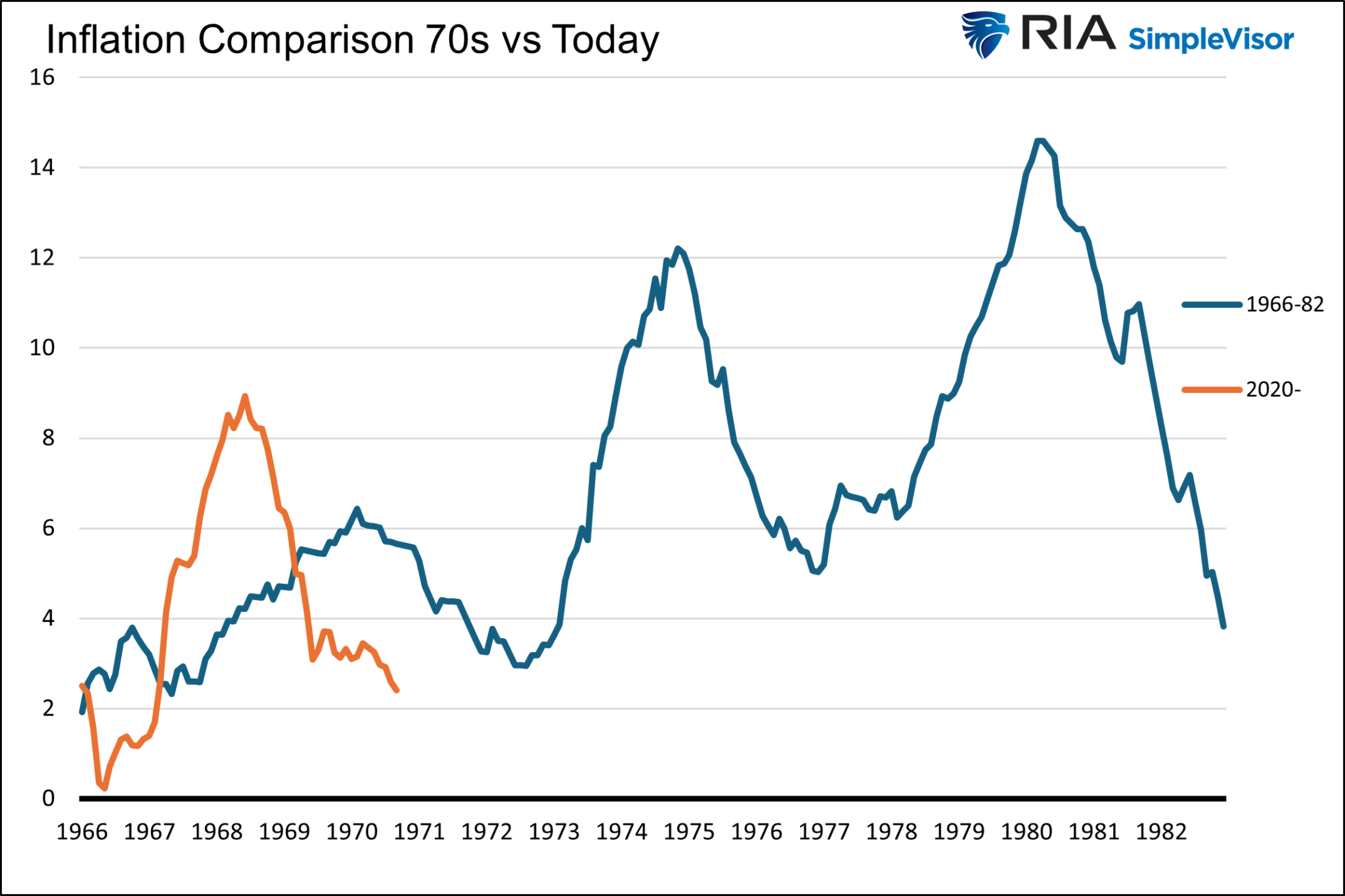 Inflationsvergleich 70er Jahre vs. heute