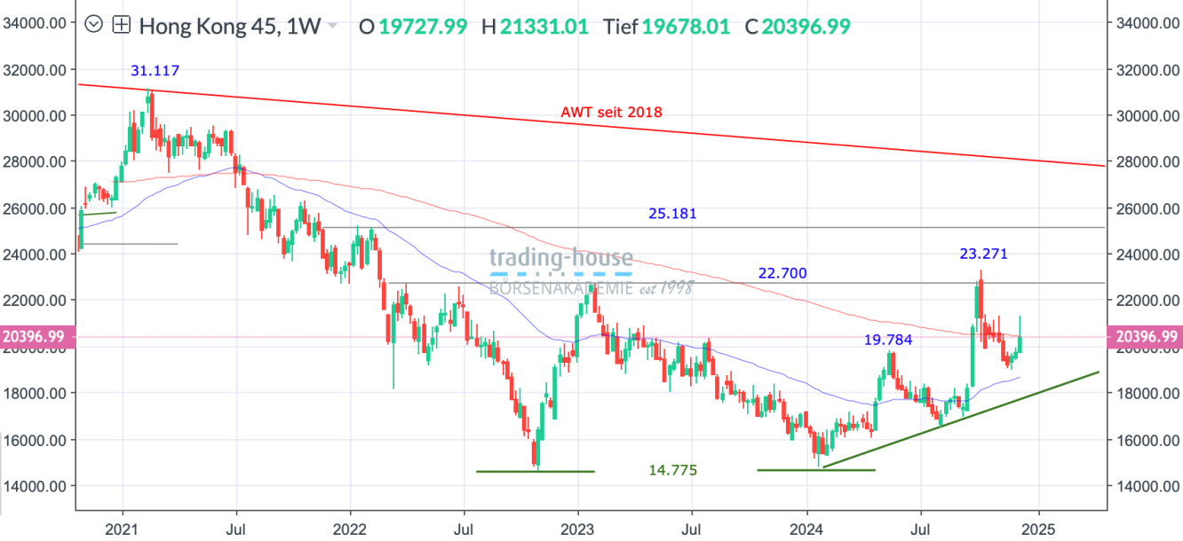 HangSeng_Wochenchart