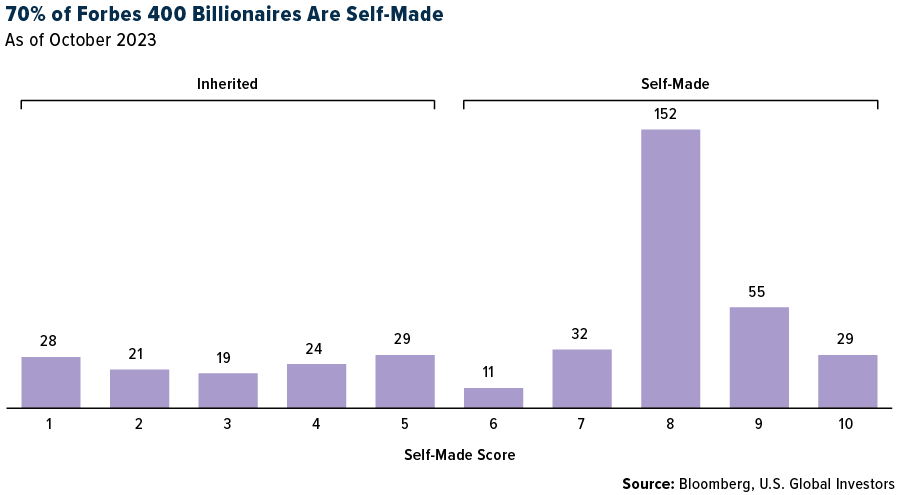 Skala zum Hintergrund der Selfmade-Millionäre