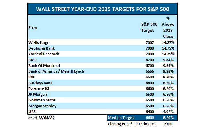 Wall Steet Renditen 2025