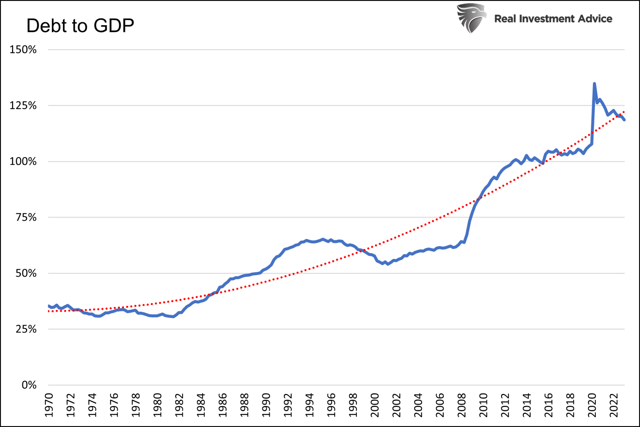 Verschuldung im Verhältnis zum BIP