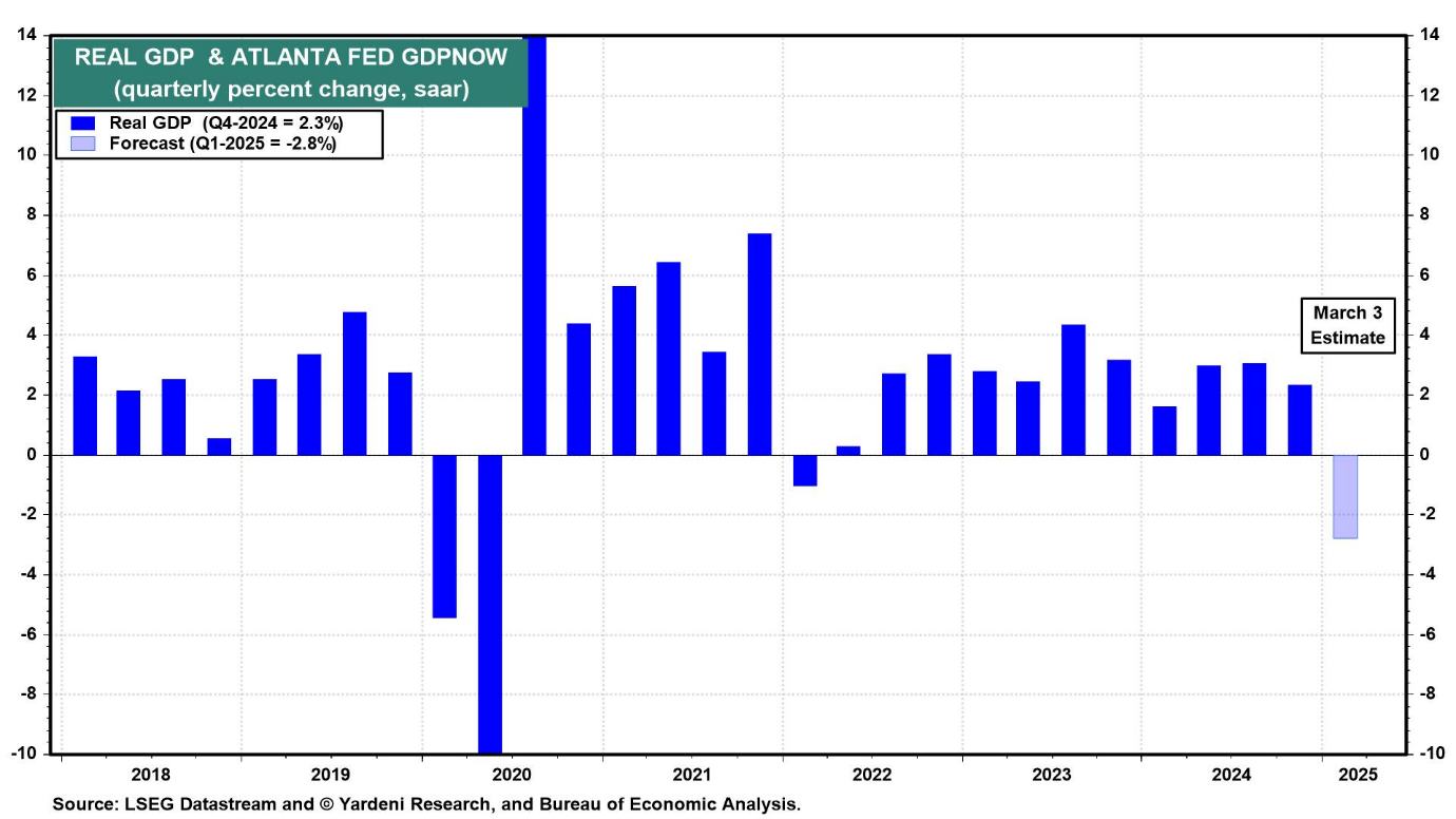 Reales BIP und Atlanta Fed GDPNOW