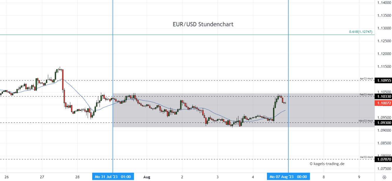 Euro Dollar Chartanalyse im Stundenchart