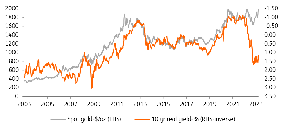 Spot Gold vs US 10-Jahres-Realrendite