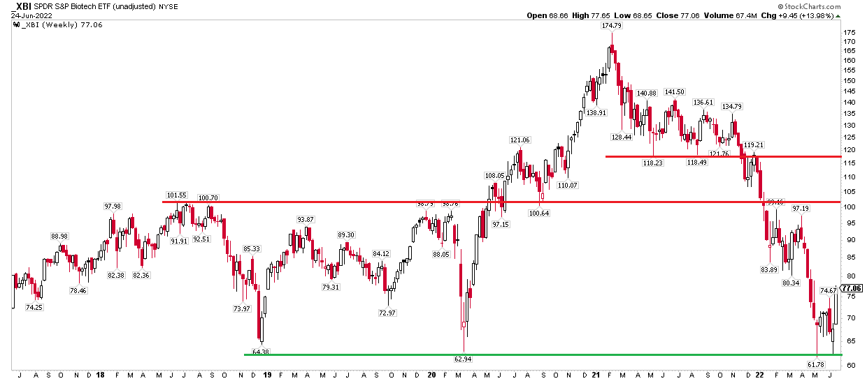 XBI 5-Jahres Wochenchart