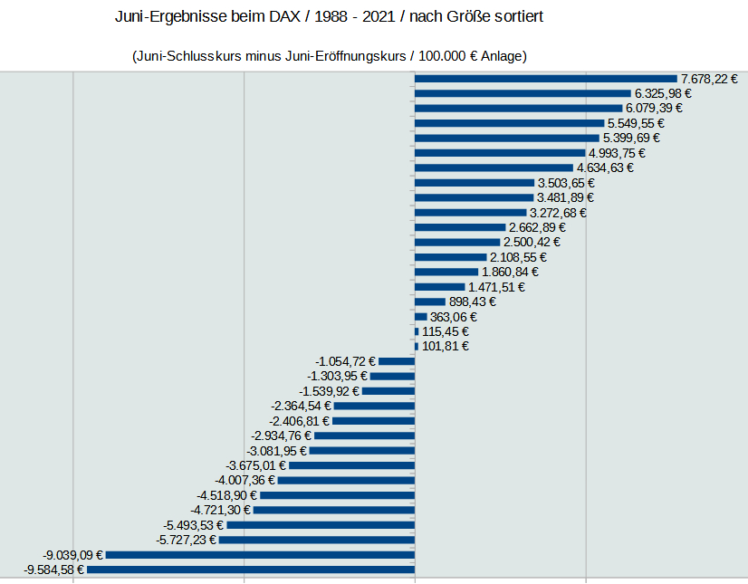 Juni-Ergebnisse DAX