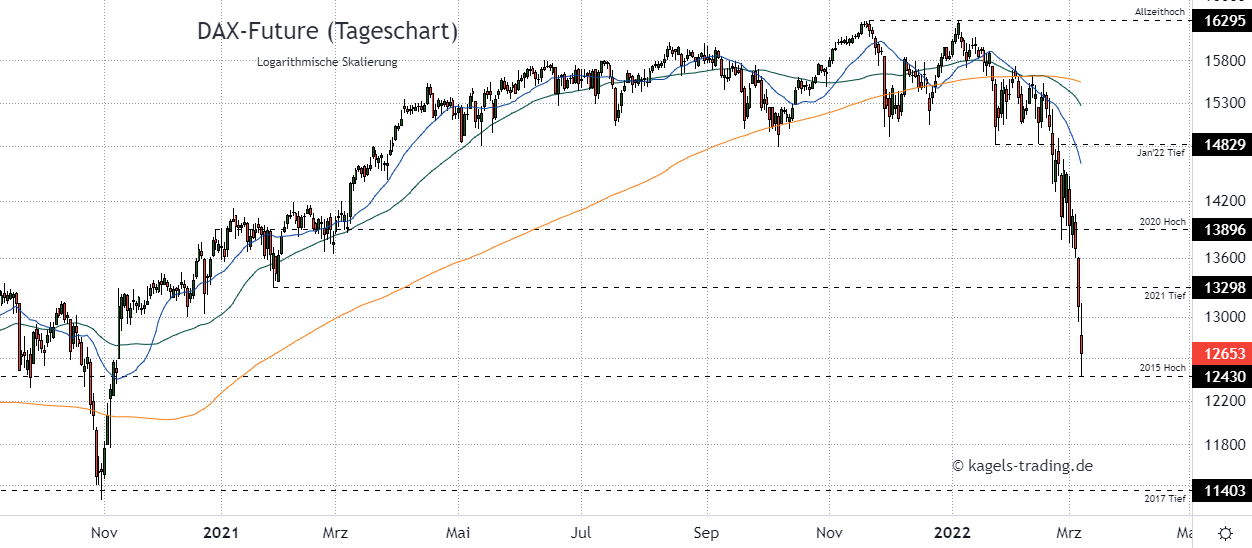 DAX Index Prognose im Tageschart