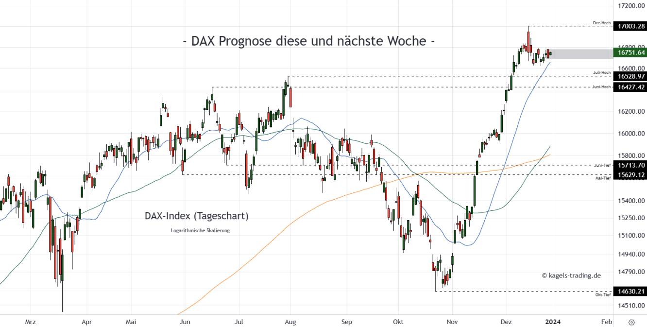 DAX Prognose Tageschart