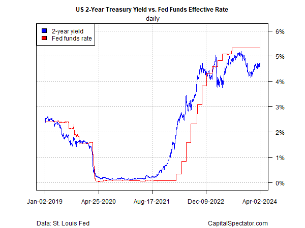 Rendite der 2-jährigen US-Staatsanleihen vs effektiver Zinssatz der Fed Funds
