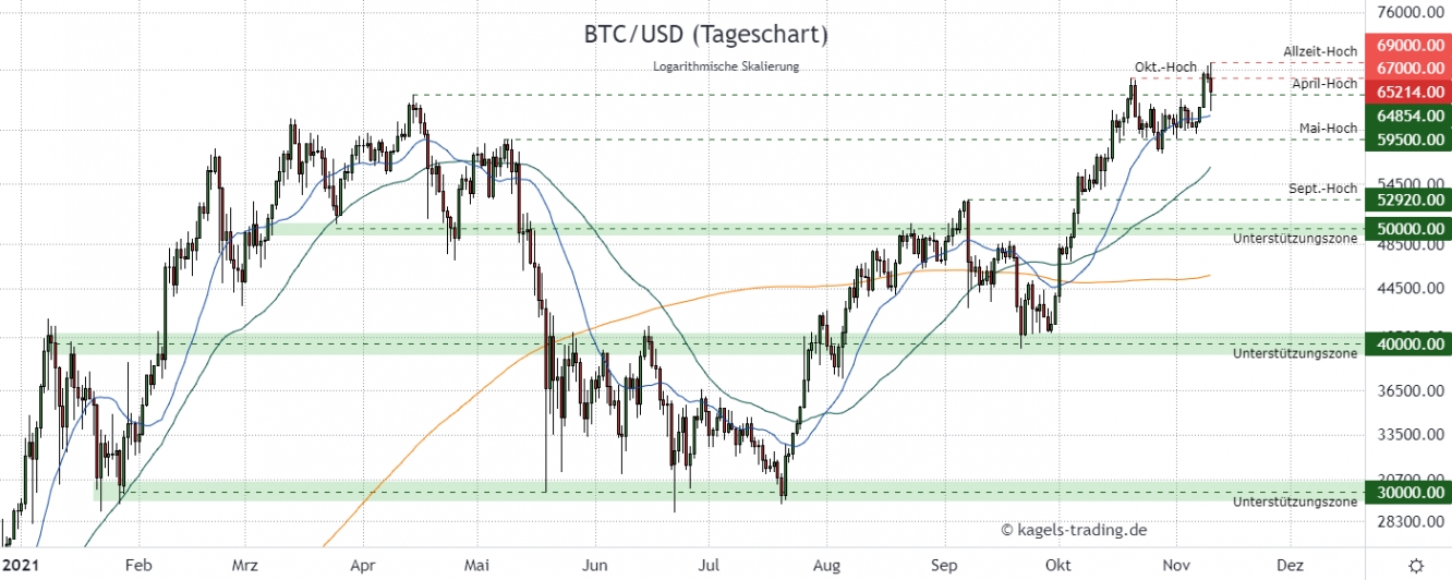 BTCUSD Prognose im Tageschart