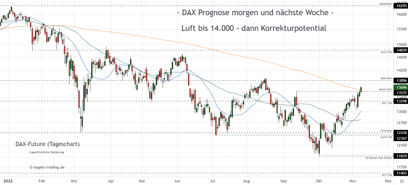 DAX Index Prognose im Tageschart