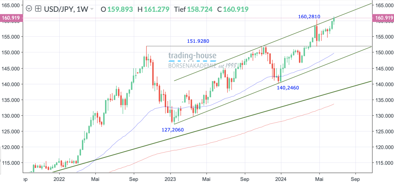 USD/JPY_Wochenchart