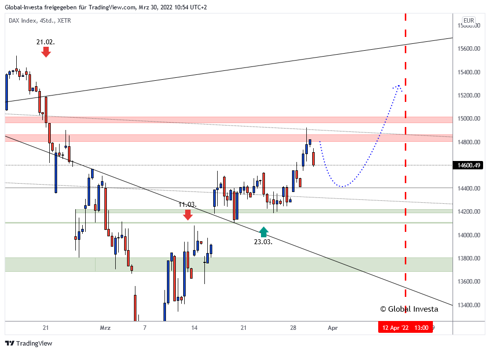 DAX Chartanalyse ( 4-Stundenchart)