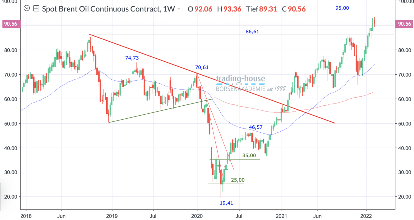 Brent Crude Öl Wochenchart