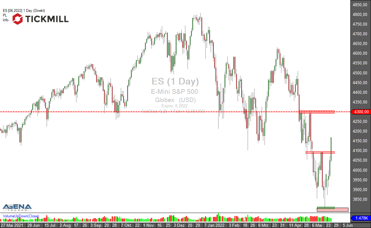 Tickmill-Analyse: SP500 - ES-Future im Tageschart 