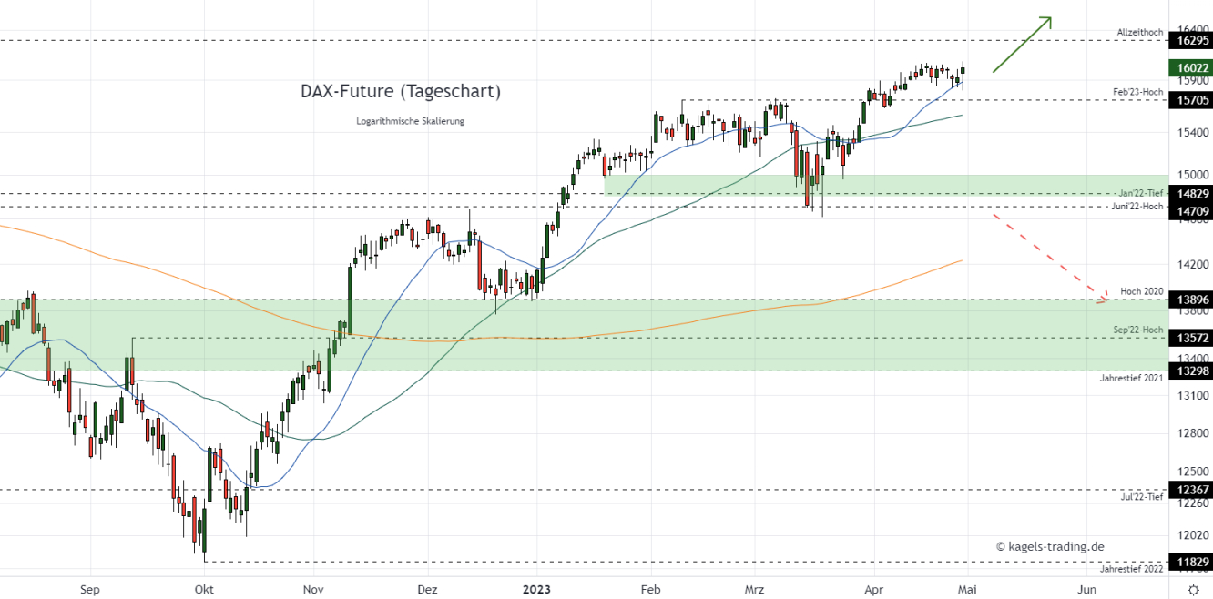 DAX Chartanalyse im Tageschart