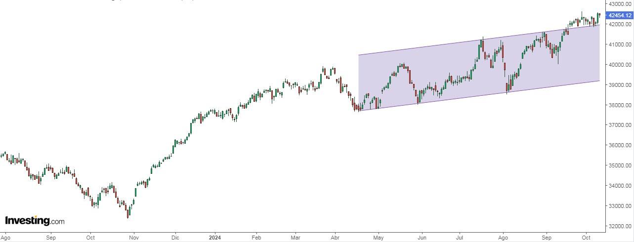 Dow Jones Kurschart