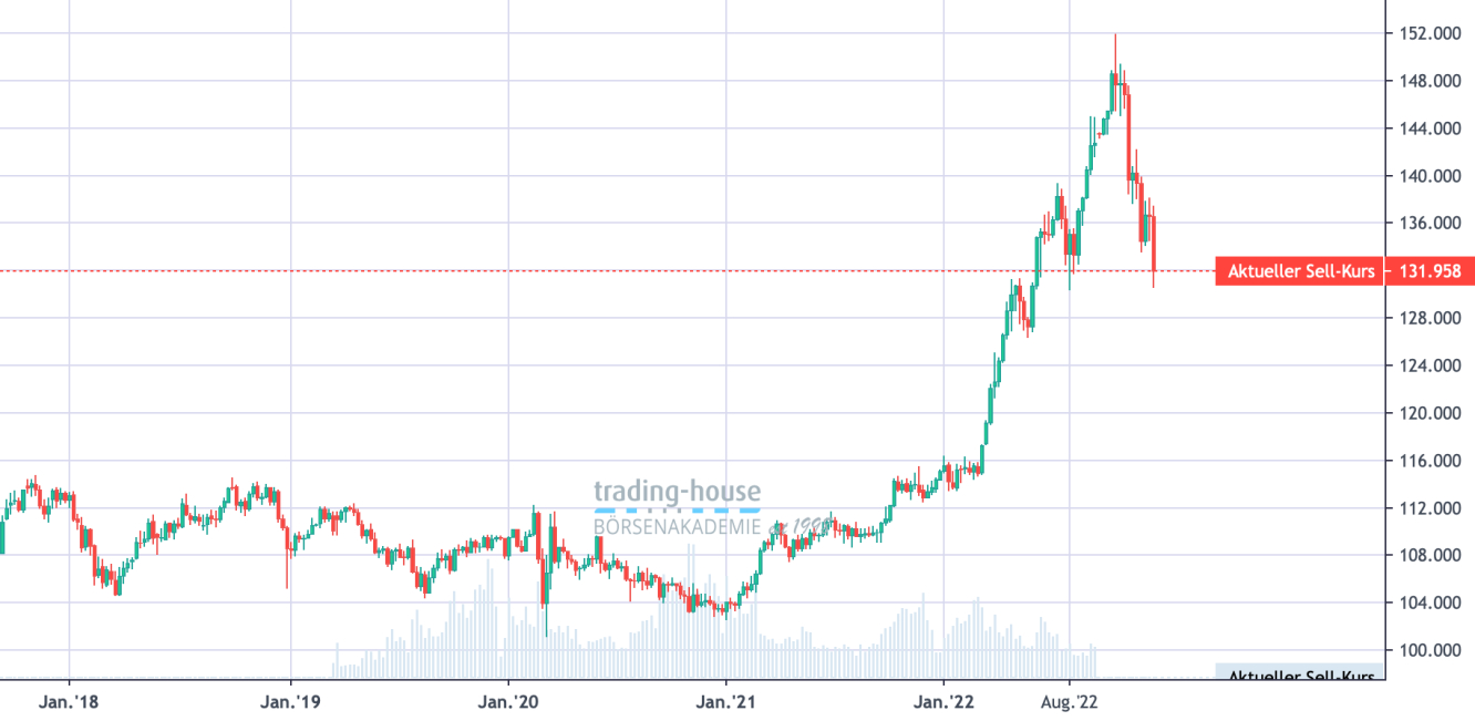 USD/JPY_Wochenchart