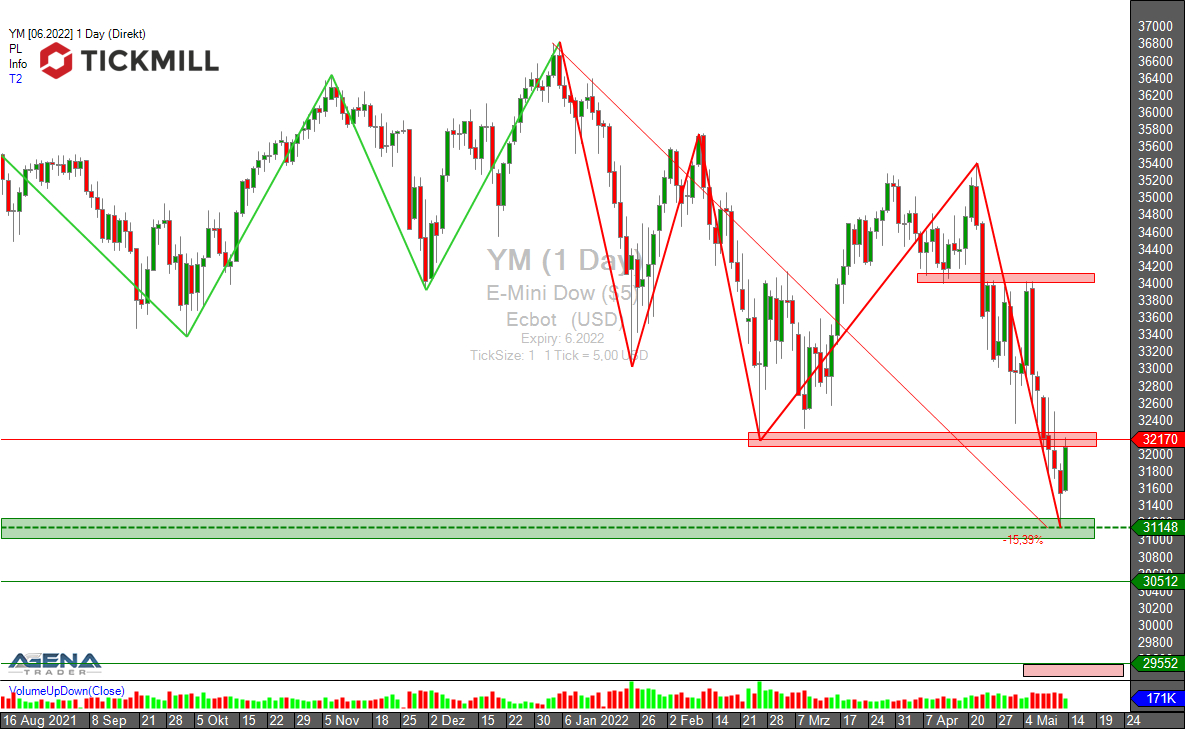 Tickmill-Analyse: DOW Future  im Tageschart 