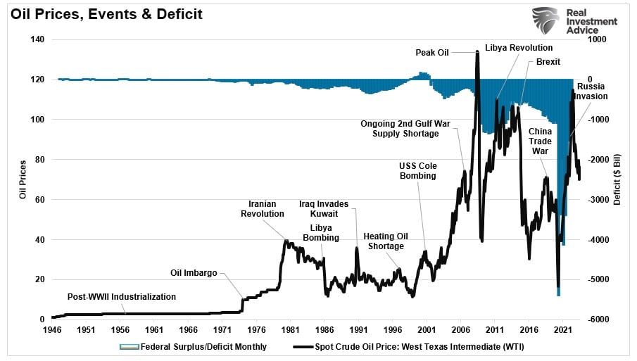 Staatsdefizit vs. Ölpreise