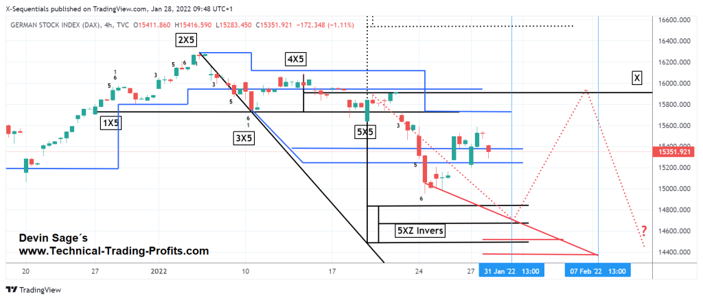 DAX Index 1 Tages X-Sequentials Chart, Devin Sage, X-Sequentials Chartanalyse Methode, Trading, Daytrading