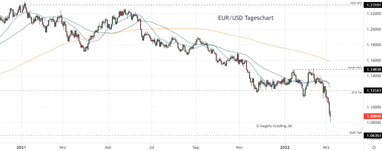 Euro Dollar Prognose im Tageschart
