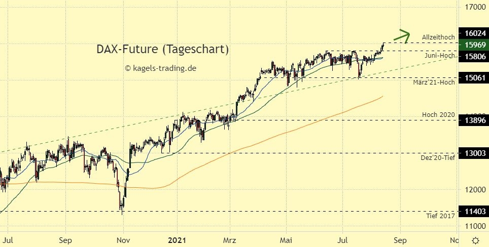 DAX Chartanalyse im Tageschart