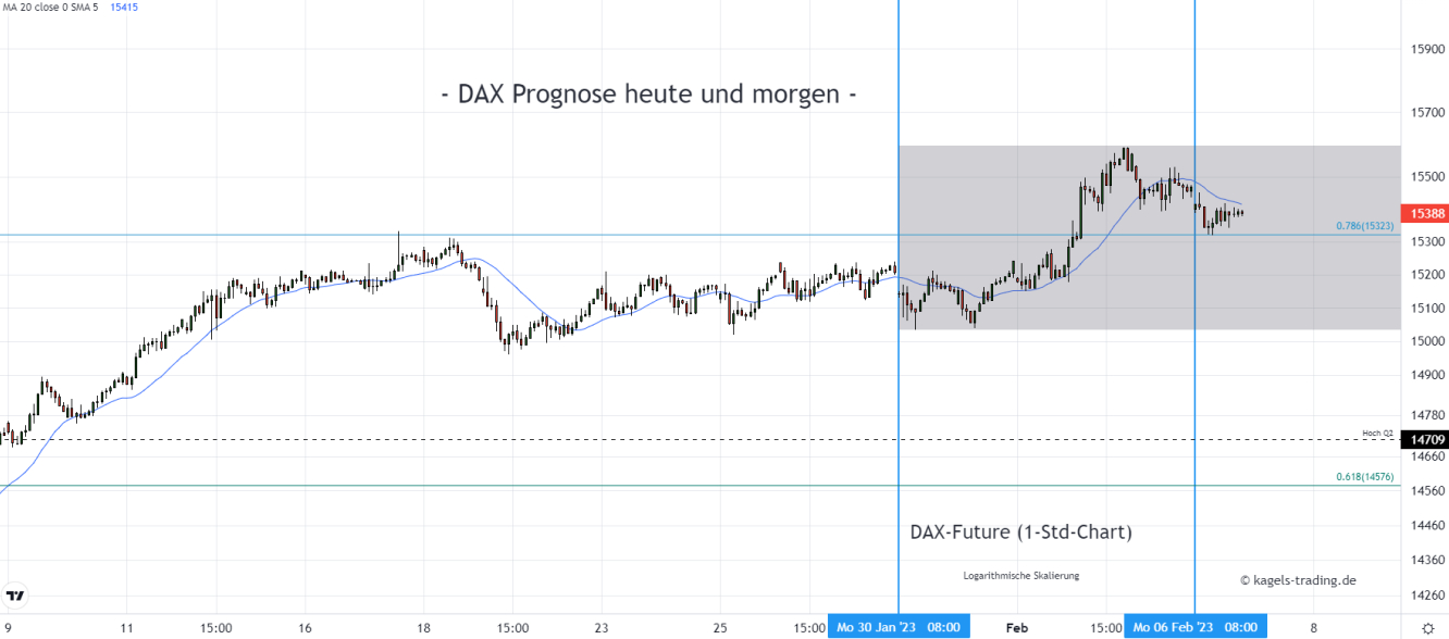 DAX Index Prognose im Stundenchart