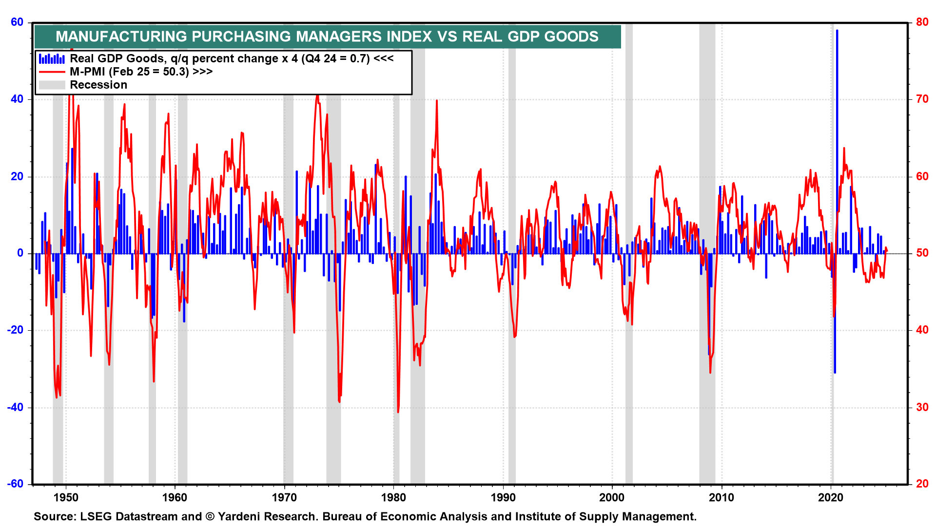 Einkaufsmanagerindex (PMI) für das verarbeitende Gewerbe vs. reales BIP Waren