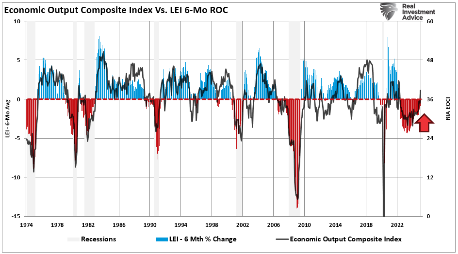 EOCI Index vs LEI 6-Month ROC