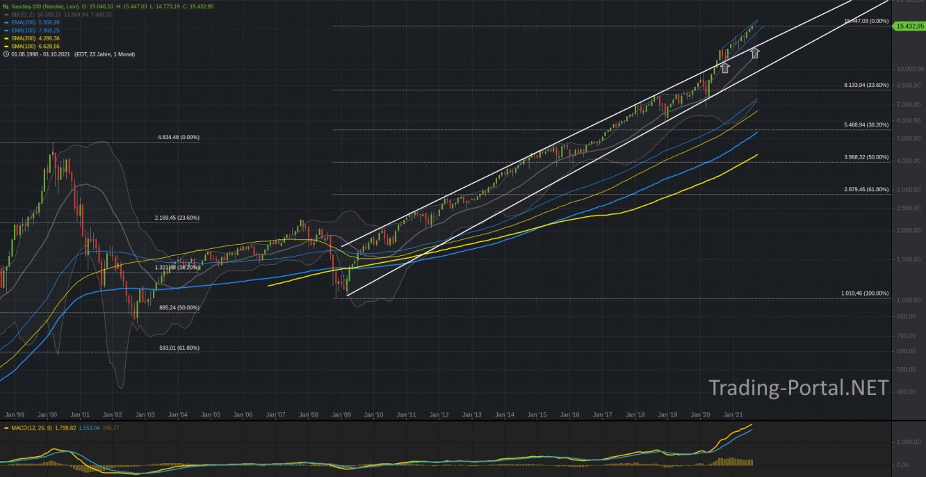 Nasdaq100 seit 25 Jahren - Hausse voll intakt