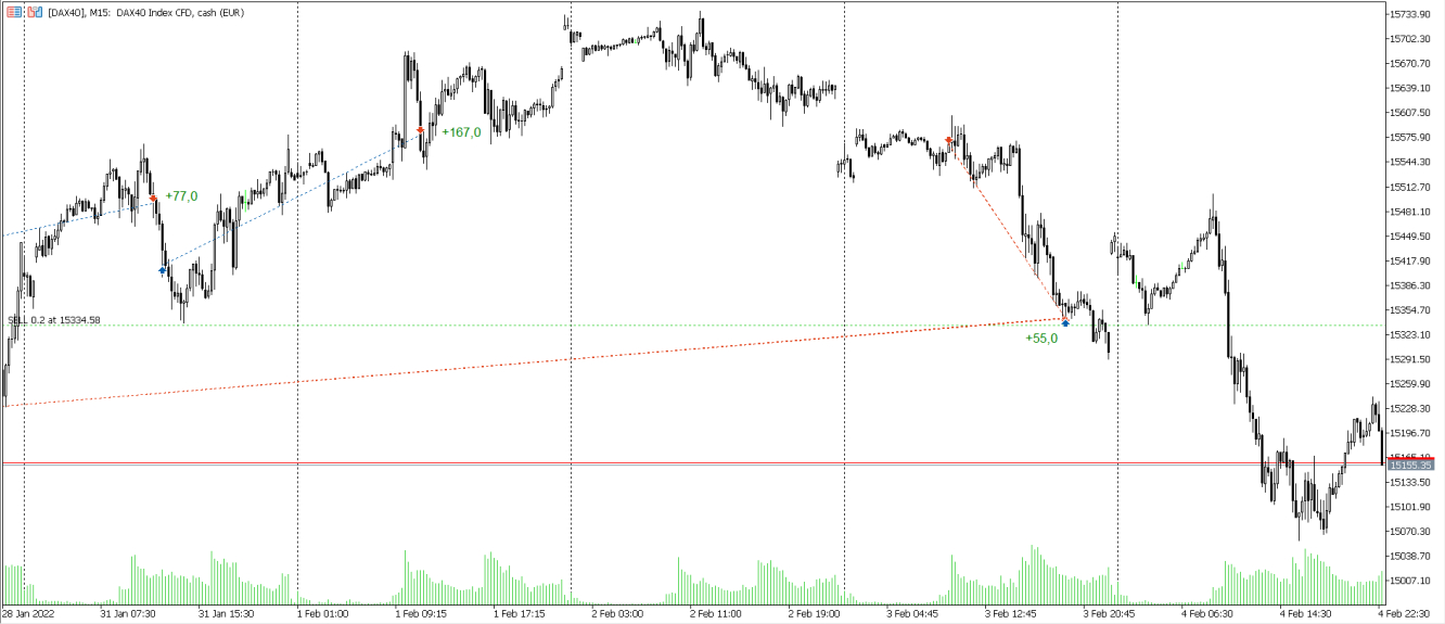 Trades im DAX KW05 2022